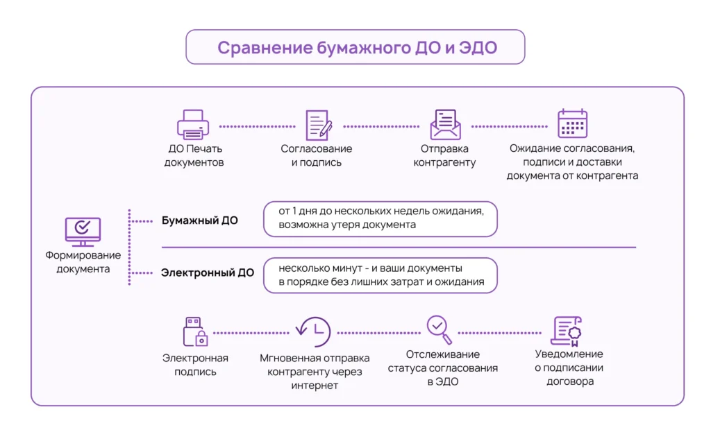 Основные отличия бумажного и электронного документооборота для бизнеса