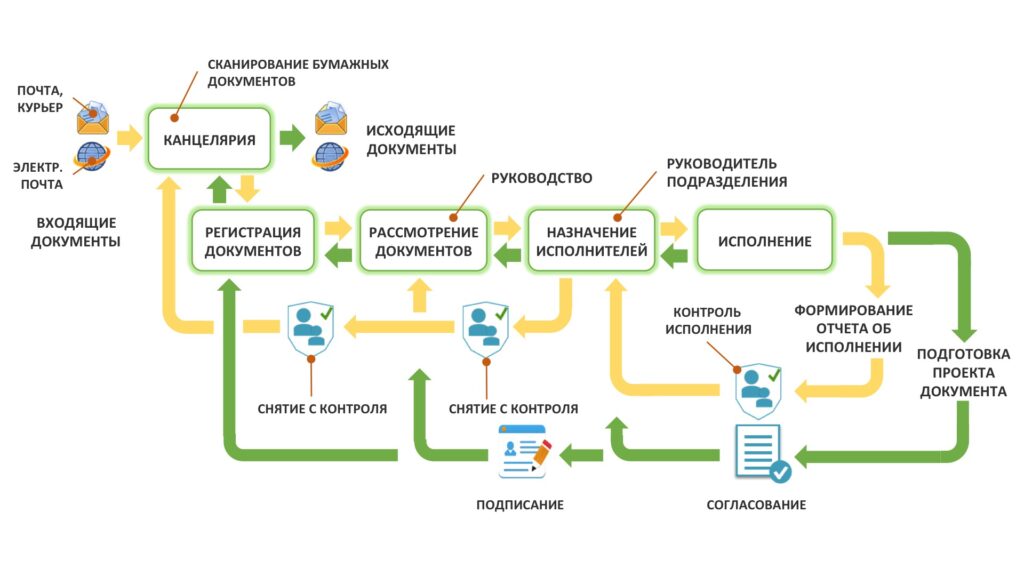 На схеме показан типовой маршрут электронного документа в ЭДО