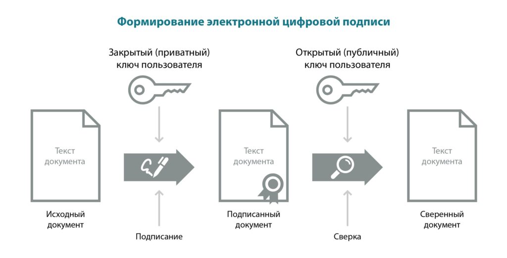 Так происходит подписание и проверка сертификата при работе с электронными документами