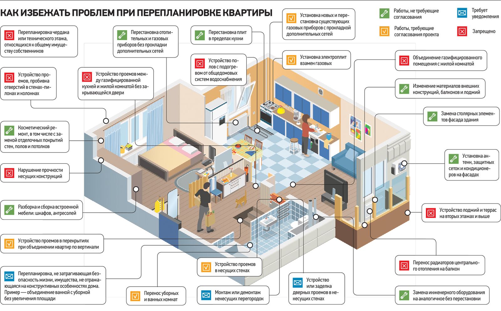 При согласованиях проекта перепланировки нужно учитывать перечни допустимых и разрешенных видов работ.