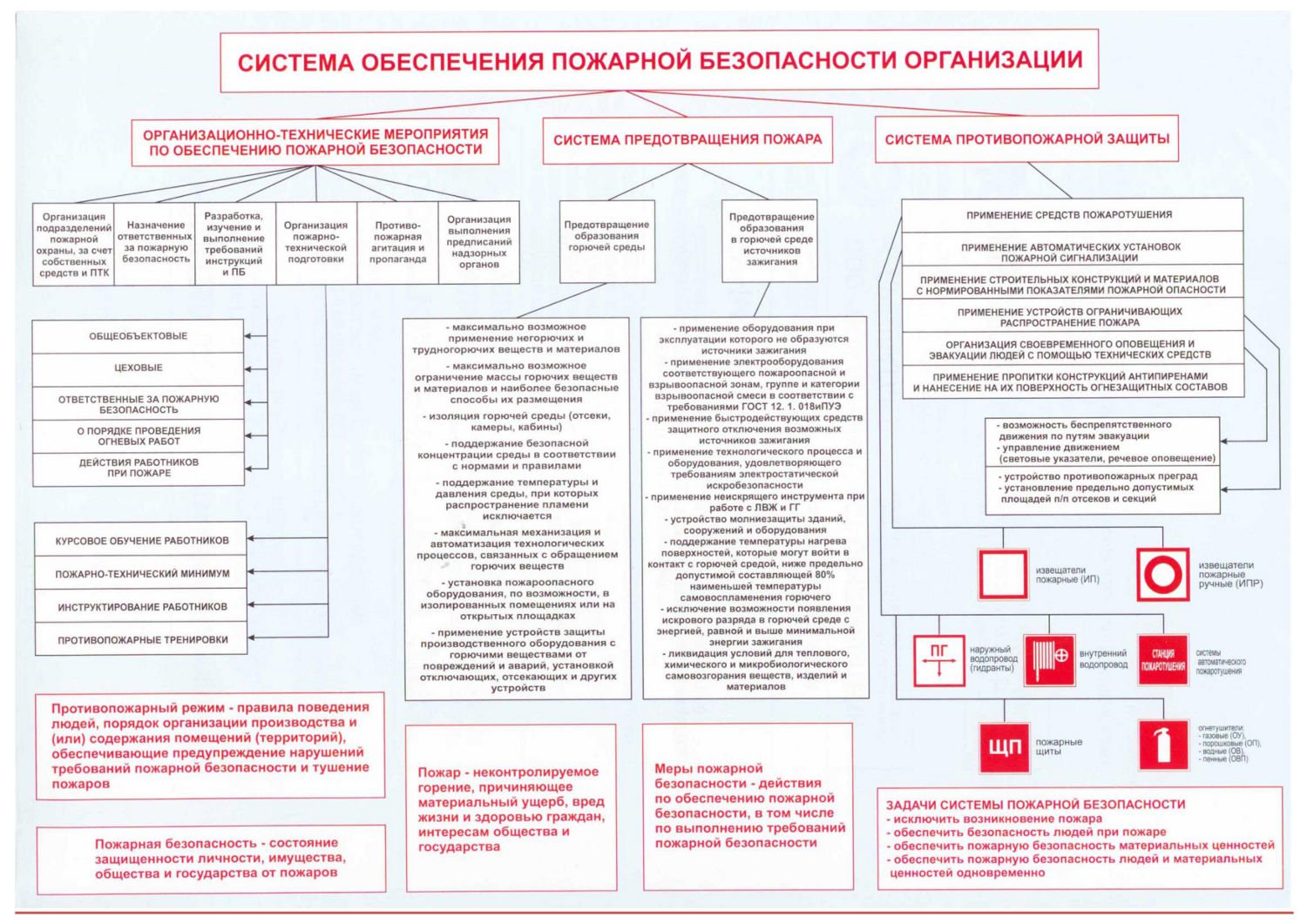 На схеме описаны общие требования к обеспечению пожарной безопасности в организации