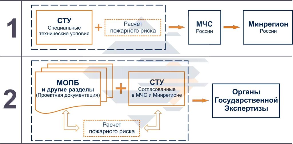 Расчеты пожарных рисков - это одно из направлений обеспечения безопасности. По показателям рисков можно выбрать варианты защиты, меры безопасности.