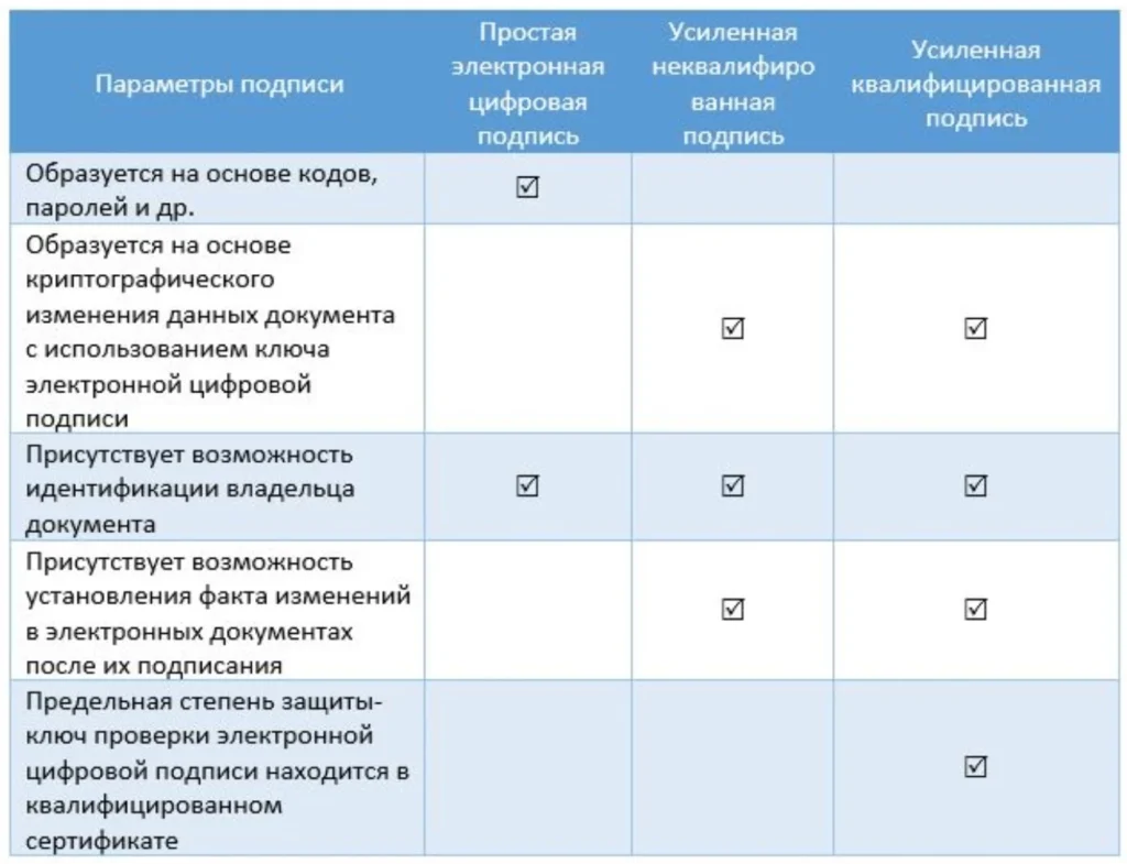 Таблица отличий между тремя видами электронных подписей