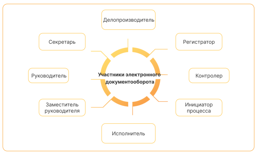 Участники процессов в ЭДО для организации