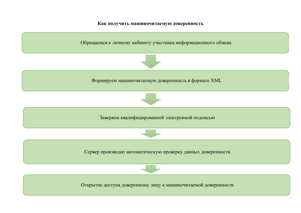 Алгоритм действий для оформления и регистрации машиночитаемых доверенностей